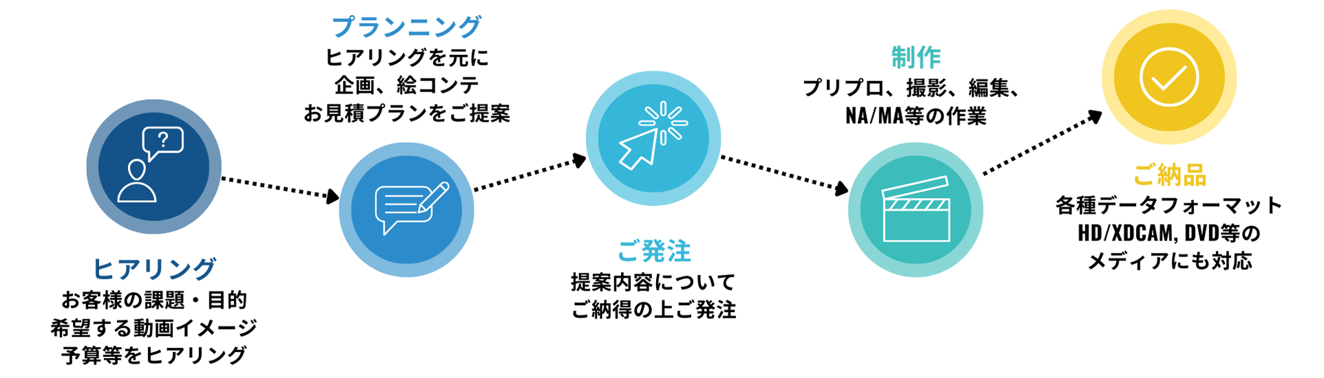 制作の流れ